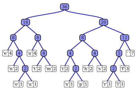 Huffman Tree